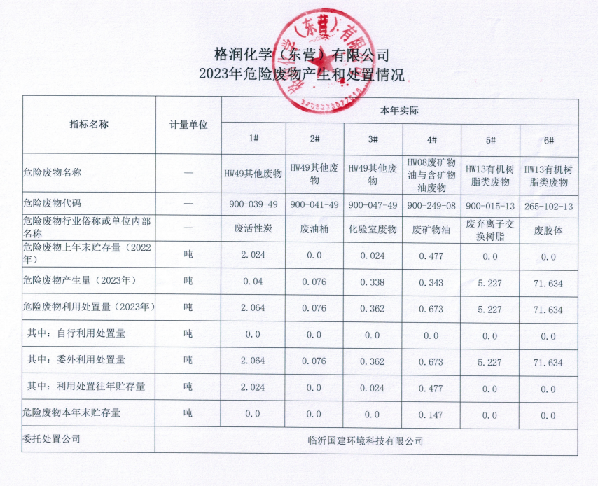 2023年危險廢物產生和處置情況